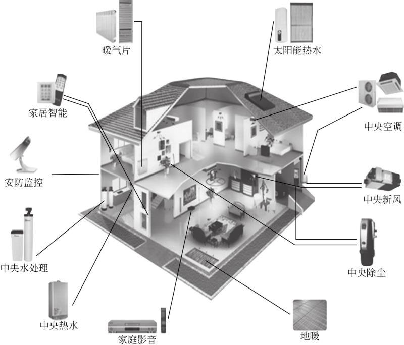 物聯(lián)網(wǎng)開(kāi)發(fā)解決方案 - 智能家居一