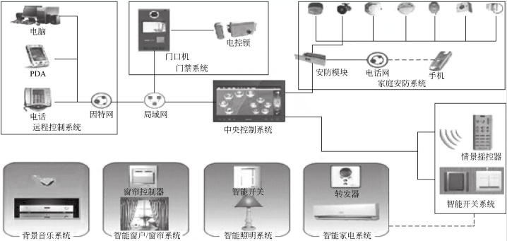 物聯(lián)網(wǎng)開(kāi)發(fā)解決方案 - 智能家居三