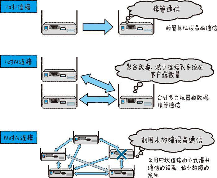 物聯網開發必備的幾點技術要素（下）二