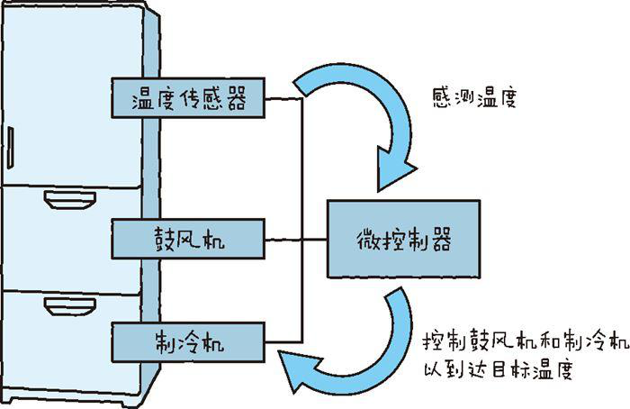 物聯(lián)網(wǎng)設(shè)備的基本結(jié)構(gòu)四