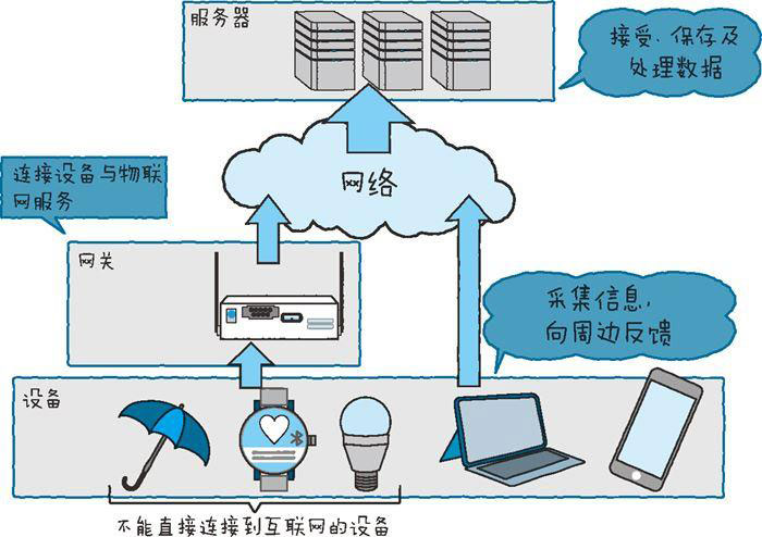 詳解物聯網的整體結構一