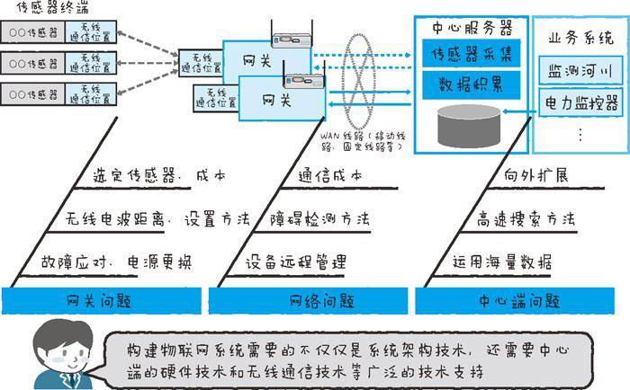 物聯(lián)網(wǎng)系統(tǒng)開發(fā)的一些問題及特征一