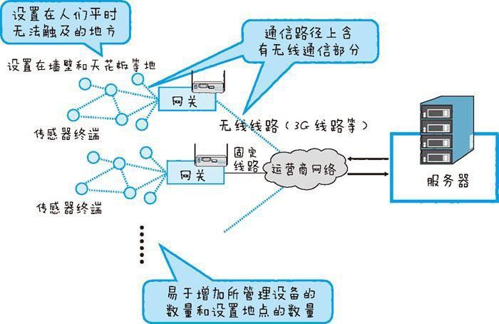 物聯(lián)網(wǎng)系統(tǒng)開發(fā)的一些問題及特征一