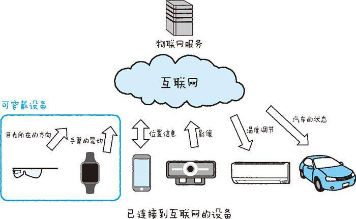 物聯網和可穿戴設備的關系一