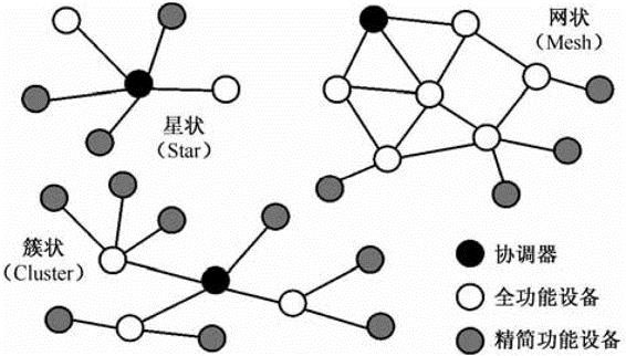 物聯(lián)網(wǎng)系統(tǒng)感知層拓?fù)浣Y(jié)構(gòu)的類(lèi)型