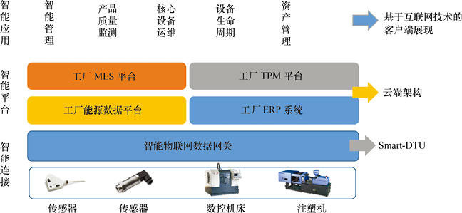 物聯網開發解決方案 - 智能工業（4.0）一