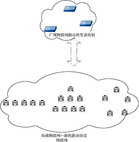 總結(jié)互聯(lián)網(wǎng)與物聯(lián)網(wǎng)在以下幾個方面的差別五