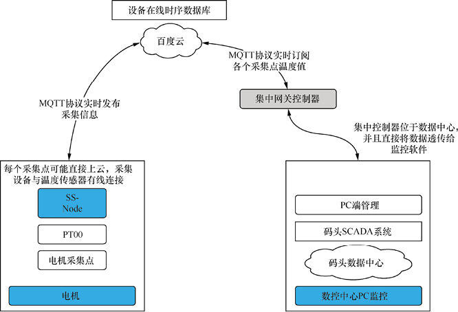 物聯網開發解決方案 - 智能碼頭電機設備三