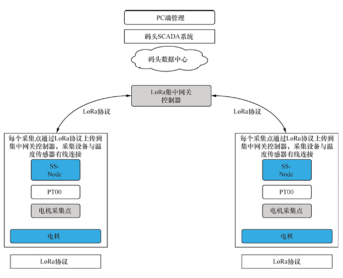 物聯網開發解決方案 - 智能碼頭電機設備四