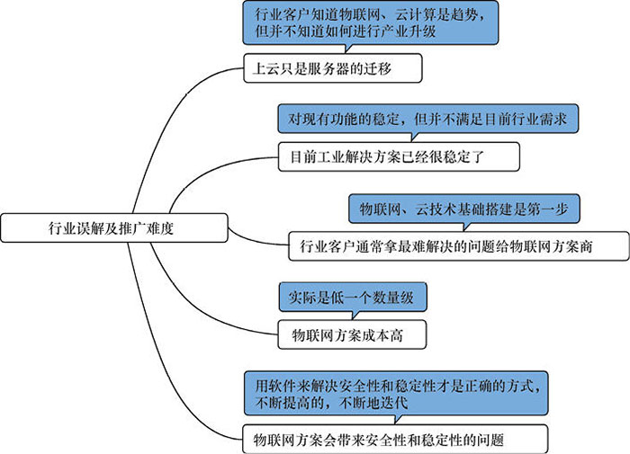 物聯網開發實施時可能會遇到的幾個難題