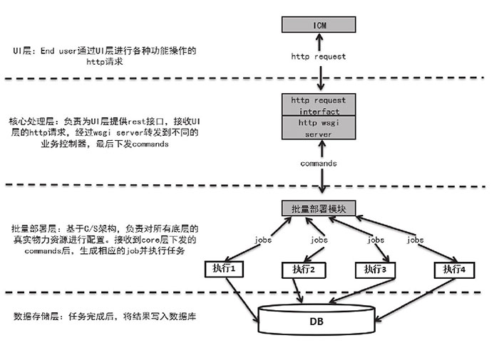 “支撐”物聯(lián)網(wǎng)云的關(guān)鍵技術(shù)一