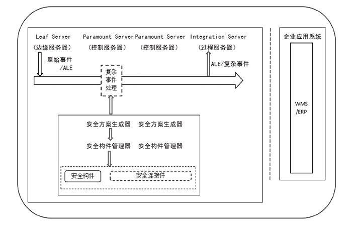 保護物聯(lián)網(wǎng)應(yīng)用層：射頻識別中間件的安全問題一