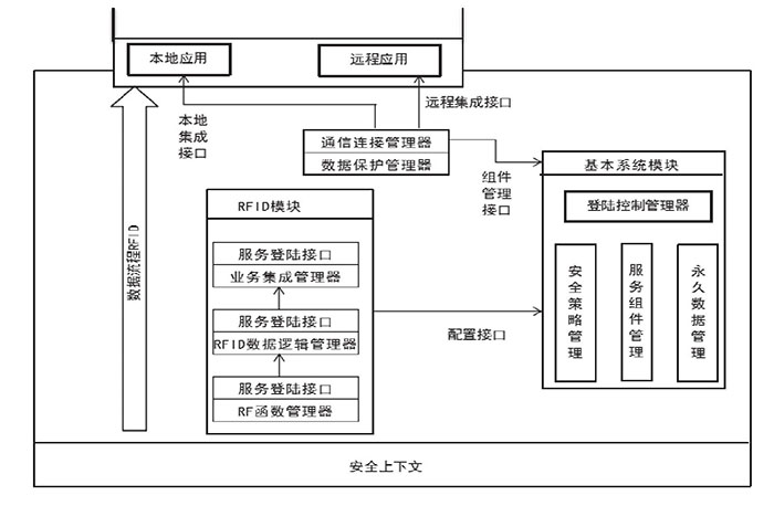 保護物聯(lián)網(wǎng)應(yīng)用層：射頻識別中間件的安全問題二