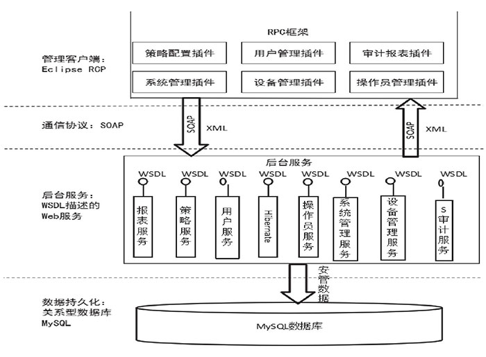 物聯(lián)網(wǎng)安全管理總體設(shè)計思路