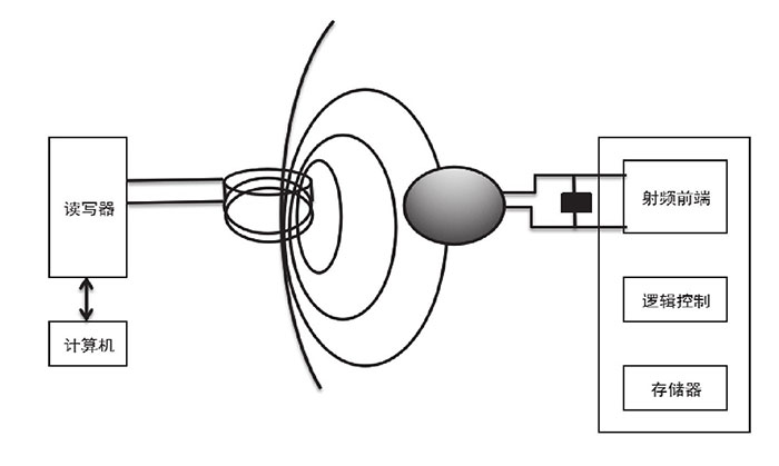 射頻識別“離不開”的三大組件一