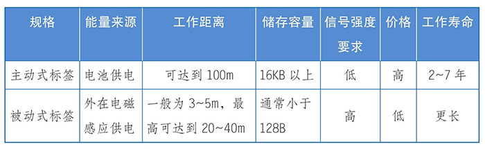 射頻識別“離不開”的三大組件二