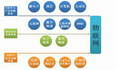 物聯(lián)網(wǎng)的技術背景