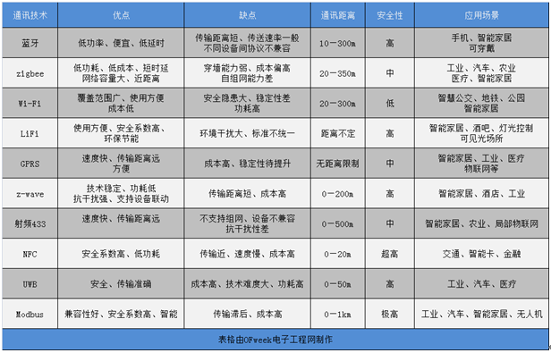 常見的十大物聯(lián)網(wǎng)通訊技術(shù)優(yōu)劣及應(yīng)用場景一