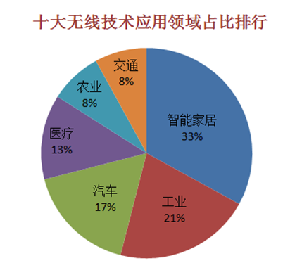 常見的十大物聯(lián)網(wǎng)通訊技術(shù)優(yōu)劣及應(yīng)用場景二