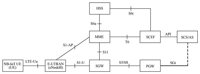 概述NB-IoT網(wǎng)絡(luò)總體架構(gòu)一