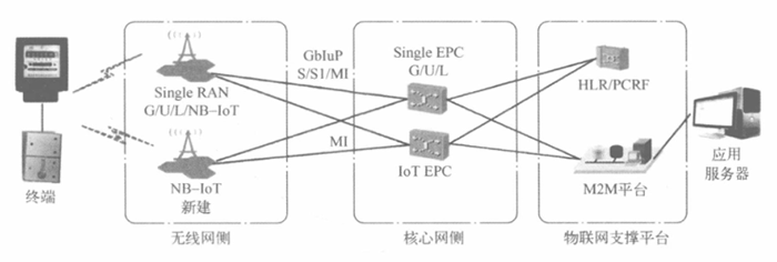 詳解NB-IoT網絡架構